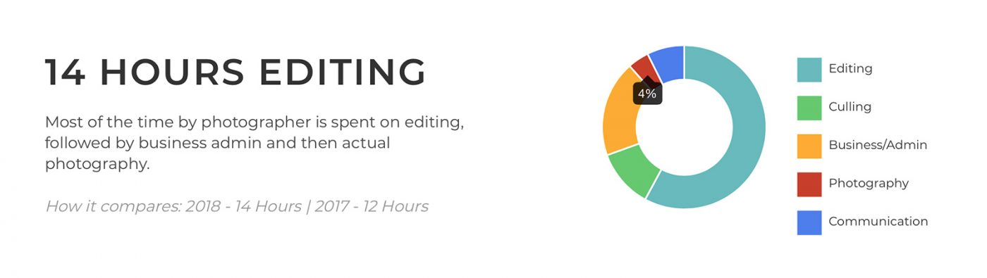 Amount of time editing wedding photos
